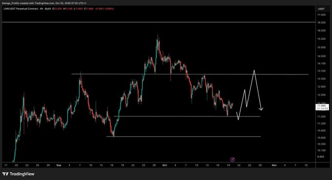 A TradingView chart shows LINK/USD on the 4-hour timeframe with price around 11.61, marked horizontal levels near 10.85, 11.75, and 13.25, plus a projected white zigzag suggesting a possible rebound toward 13.25 followed by a decline. This illustrates the accompanying caution that LINK may retest $14.50, while the analyst is waiting for triggers and remains unconvinced by the pump.
