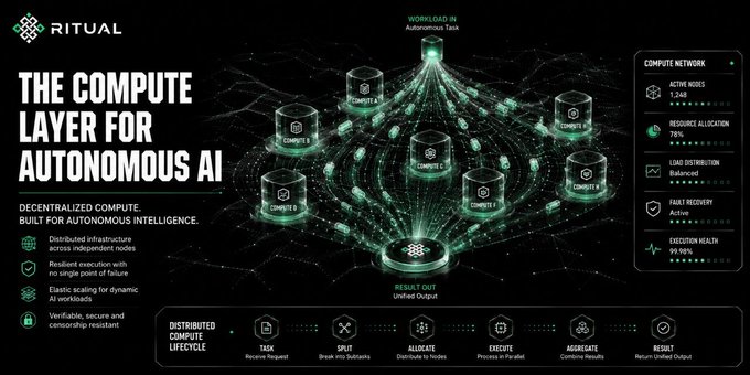 A promotional graphic for Ritual titled 'THE COMPUTE LAYER FOR AUTONOMOUS AI' featuring a green 3D network visualization of distributed compute nodes and a menu for Distributed Compute Lifecycle, Tao, Split, Allocate, Execute, Aggregate, and Redo actions.