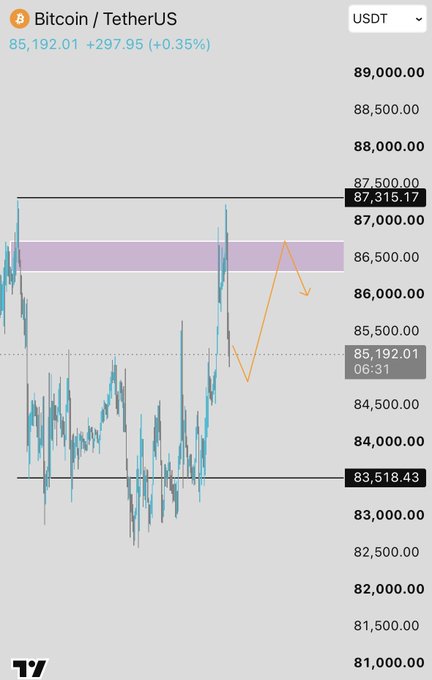 A Bitcoin/TetherUS (USDT) trading chart shows BTC at $85,192.01 (+0.35%), with price action oscillating between support at $83,518.43 and resistance at $87,315.17, while orange arrows project a potential move higher toward the $86,500 zone—aligning with the post's idea of a Lower Time Frame plan to raid the highs again.