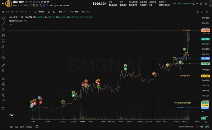This is a cryptocurrency trading chart for "pre-rich" or "GMGN AI" showing its price fluctuations and volume, illustrating the volatile price action described in the post. The chart depicts a sharp upward surge and subsequent dip in the GMGN AI price, leading to the user's trading decisions.