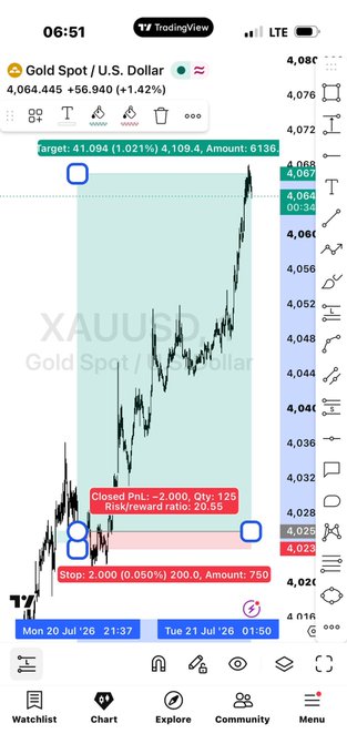 The image shows a TradingView chart of Gold Spot/U.S. Dollar (XAUUSD) at $4,064.445 (+56.940, +1.42%), featuring a long position setup with a target of $4,109.4 (1.021%), amount of 6136, and stop loss at $4,029 (0.050%), with closed PnL of -2,000 on 125 quantity at 20.85 risk/reward ratio. The post's reference to the "$80k dream killed" aligns with the visible PnL loss displayed on the trade, illustrating a delayed but realized losing position on gold.