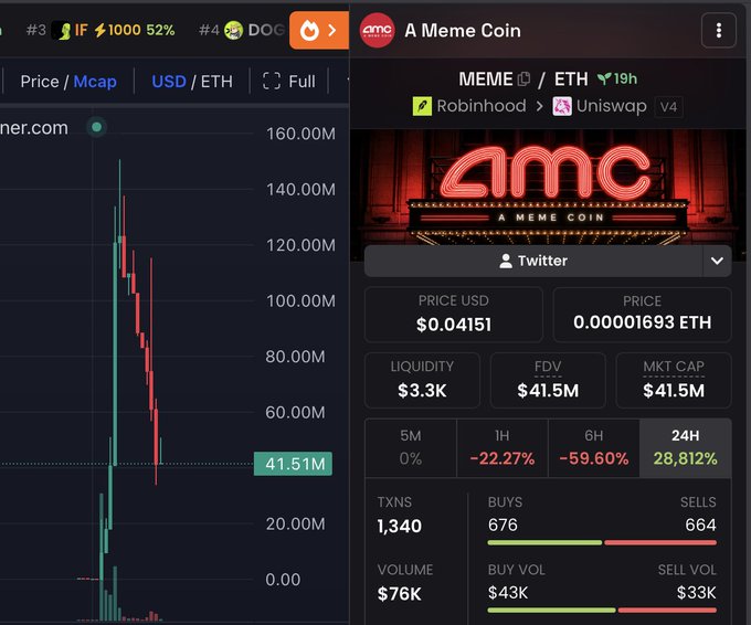 A meme coin dashboard shows "A Meme Coin" ($amc) trading at $0.04151 with an 28,812% 24-hour gain despite a -59.60% drop over 6 hours and -22.27% in 1 hour, illustrating the volatile post-pump crash pattern referenced in the post about the coin's sharp decline without a bounce.