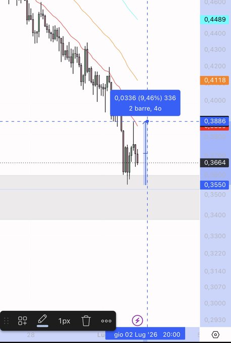 A candlestick chart showing a sharp downward price movement with an annotation reading '0,0336 (9,46%) 336' and '2 barre, 4o', with price levels marked at 0,4489, 0,4118, 0,3886, 0,3664, and 0,3550, dated 'gio 02 Lug '26 20:00'.
