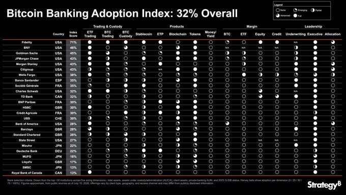 The image is a data table titled "Bitcoin Banking Adoption Index: 32% Overall," ranking 25 major banks and financial institutions—including Fidelity (71%), BNY (60%), Goldman Sachs (45%), JPMorgan Chase (43%), Morgan Stanley (43%), and HSBC (30%)—based on their adoption of bitcoin across categories like ETF trading, BTC trading/custody, stablecoin, ETP, products, and margin services. Each institution is scored across trading, products, margin, and leadership dimensions using a legend indicating "None," "Emerging," "Initial," "Advanced," and "Full" adoption, visually supporting the post's claim that overall banking adoption of Bitcoin currently sits at just 32%.