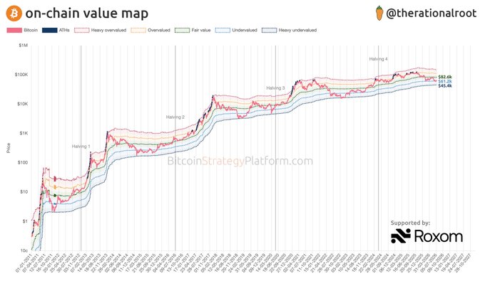 An "on-chain value map" chart from @therationalroot shows Bitcoin and ATHs price trajectories on a logarithmic scale, marking four "Halving" events from 2012 to 2024, with current values around $80.6K for Bitcoin, $55.2K for ATHs, and $45.4K for Heavy undervalued.
