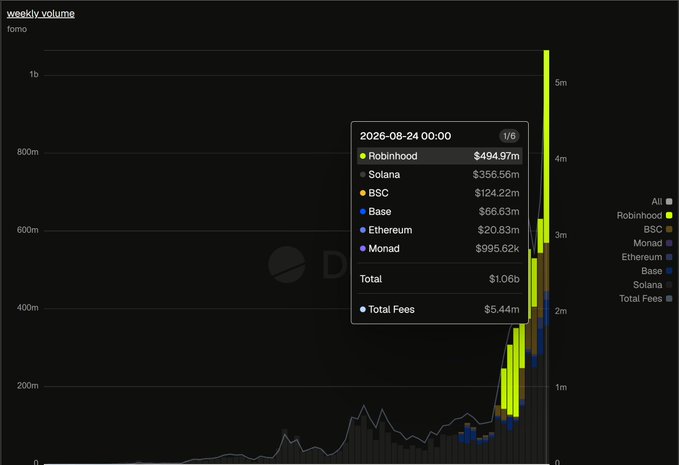 A financial chart titled 'weekly_volume' showing weekly crypto volumes with a tooltip dated 2026-08-24 detailing Robinhood at $494.97m, Solana at $356.56m, BSC at $124.22m, Base at $66.63m, Ethereum at $20.83m, and Monad at $995.62k, totaling $1.06b.