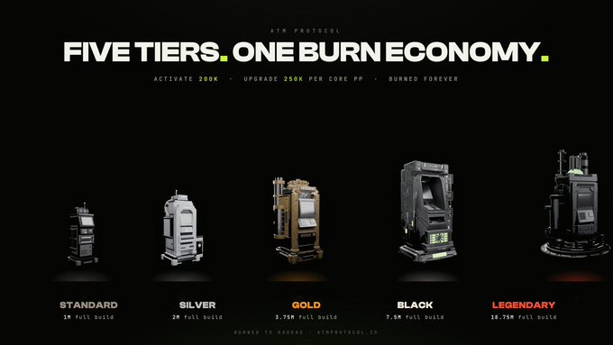 The image displays the "ATM Protocol" with the headline "FIVE TIERS. ONE BURN ECONOMY." featuring five mining rig tiers — Standard (1M), Silver (2M), Gold (3.75M), Black (7.5M), and Legendary (18.75M) — each with respective activation (200K) and upgrade (250K per core PP) burn costs, directly illustrating the post's message about tier-based print power and permanent $ATM token burns.