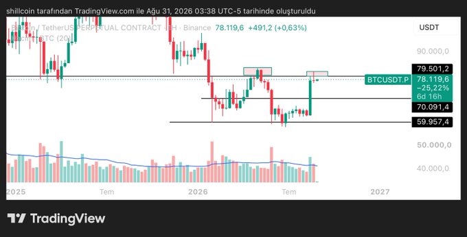 A TradingView BTCUSDT.P perpetual contract chart on Binance shows BTC at 78,119.6 (+0.63%) as of August 31, 2026, with key levels marked at 79,501.2, 78,119.6, 70,091.4, and 59,957.4, spanning from 2025 through 2027.