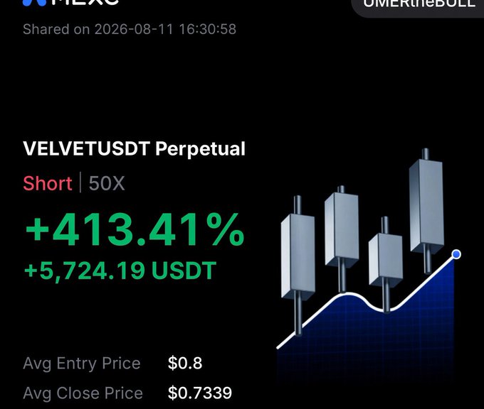 The image shows a trading position card for VELVETUSDT Perpetual on Mexc, displaying a successful Short trade at 50X leverage with a +413.41% gain (+5,724.19 USDT), averaging an entry price of $0.8 and close price of $0.7339. The post celebrates closing the position in just 5–7 minutes, with the image's strong green profit figure and rising candlestick graphic visually reinforcing the boast that trading is "kid play" for the user.