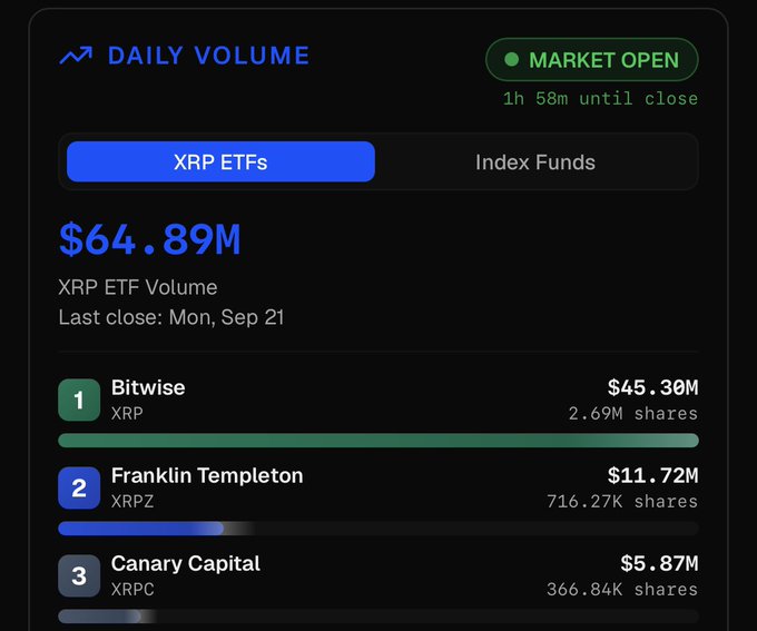 Dashboard displaying daily volume for XRP ETFs at $64.89M, with Bitwise (XRP) leading at $45.30M (2.69M shares), followed by Franklin Templeton XRPZ at $11.72M and Canary Capital XRPC at $5.87M.