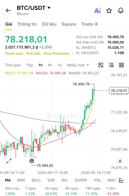 A Binance mobile app screenshot displays the BTC/USDT trading pair at $78,218.01, up 2.29% (2,037,173.99 đ), with a candlestick chart showing Bitcoin's recovery to approximately $78,490.79 — illustrating the post's message about BTC rebounding to $78K despite adverse crypto market conditions during the week.