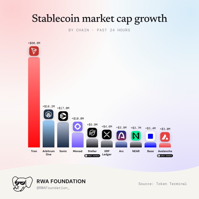 A bar chart titled 'Stablecoin market cap growth by chain past 24 hours' showing Tron leading significantly with +$60.8M, followed by Arbitrum One (+$18.2M), Sonic (+$17.0M), Monad (+$10.0M), Stellar (+$5.9M), and XRP Ledger (+$4.6M).