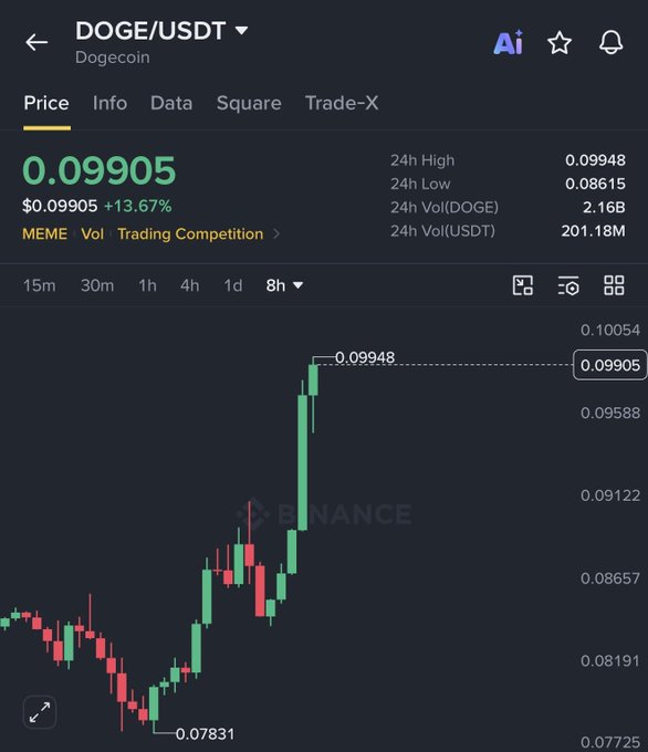 A Binance price chart for DOGE/USDT showing Dogecoin at $0.09905, up 13.67% with a 24h high of $0.09948 and low of $0.07831, visualizing the sharp upward price action referenced in the post.