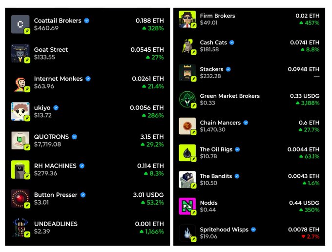 A screenshot of a Robinhood NFT marketplace listing various collections including Coattail Brokers at 0.188 ETH, QUOTRONS at 3.15 ETH, and Green Market Brokers at 0.33 USDG, with most showing percentage gains—illustrating the early-stage variety and trading activity of NFTs on the platform.