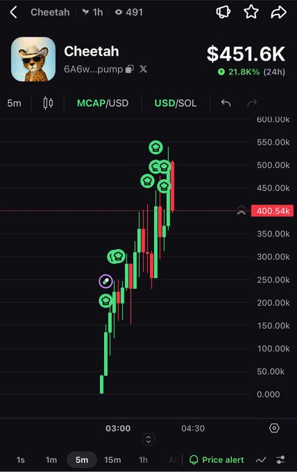 A cryptocurrency chart for 'Cheetah' showing a market cap of $451.6K with a 21.88% increase over 24h.