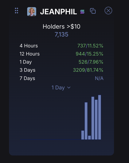 A mobile app interface titled 'JEANPHIL' showing 'Holders >$10' with 7,135 total holders; statistics show 737 in 4 Hours (11.52%), 944 in 12 Hours (15.25%), 526 in 1 Day (7.96%), and 3209 in 3 Days (81.74%), with a bar chart at the bottom.
