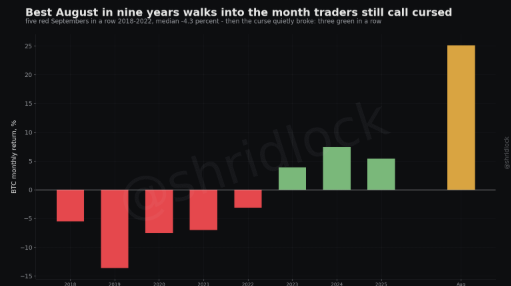 A bar chart titled 'Best August in nine years walks into the month traders still call cursed,' displaying Bitcoin's monthly return % from 2018-2025, with August showing a large green gain of ~24%.