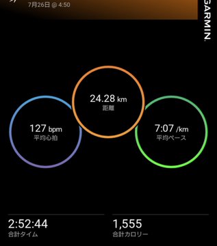 This image displays a Garmin fitness summary showing a 24.28 km run with an average heart rate of 127 bpm, a pace of 7:07 /km, a total time of 2:52:44, and 1,555 calories burned. It serves as visual proof of the user's significant progress in running distance compared to their previous struggles mentioned in the caption.