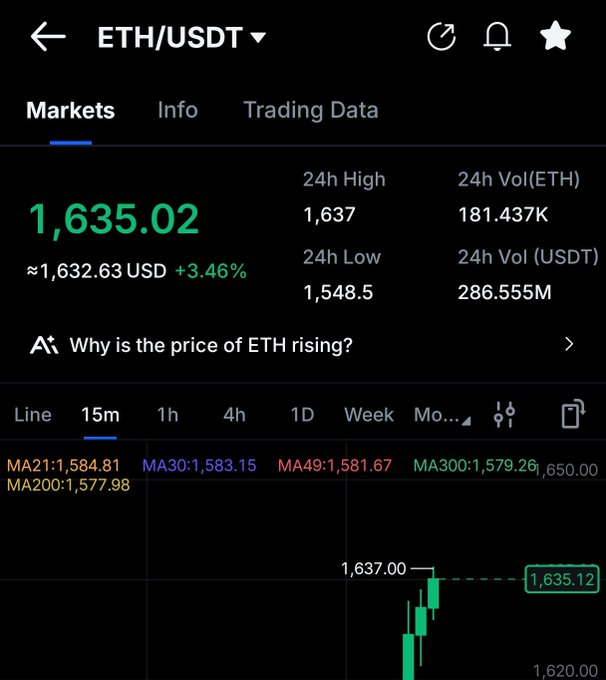 The image shows a cryptocurrency trading app displaying the ETH/USDT market at a price of $1,635.02, up 3.46% in 24 hours, with a candlestick chart on a 15-minute timeframe showing recent green price action. This visualizes the "We Green $ETH" sentiment by highlighting Ethereum's positive daily price movement with bullish (green) candles on the chart.