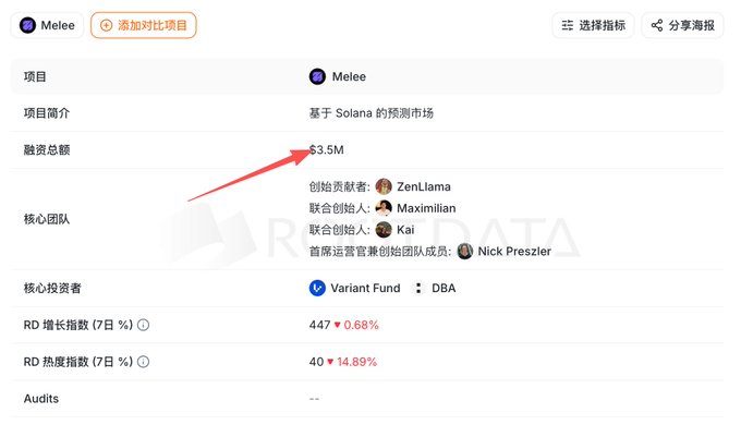 A Chinese-language project information page for 'Melee,' described as a prediction market based on Solana, showing $3.5M total funding with a red arrow pointing to it, alongside core team members ZenLlama, Maximilian, Kai, Nick Preszler, and investors Variant Fund and DBA.