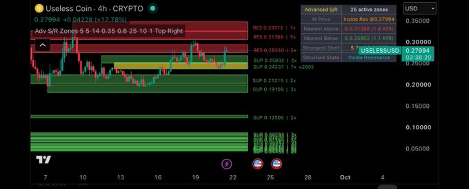 A TradingView chart of Useless Coin (USELESS/USDT) on the 4-hour timeframe shows the price at approximately $0.27994, up 5.82% (+0.0228), trading within highlighted supply and resistance zones near the top of its recent range. The chart displays multiple resistance levels above and stacked support zones below, visually reinforcing the post's urgency that "time is approaching" for a potential breakout or breakdown.