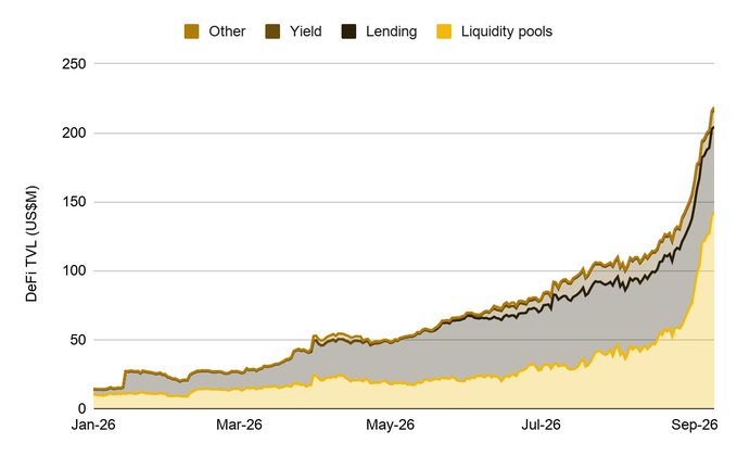 Area chart titled with DeFi TVL (US$M) showing growth from January 2026 to September 2026, broken down into categories: Liquidity pools, Lending, Yield, and Other.