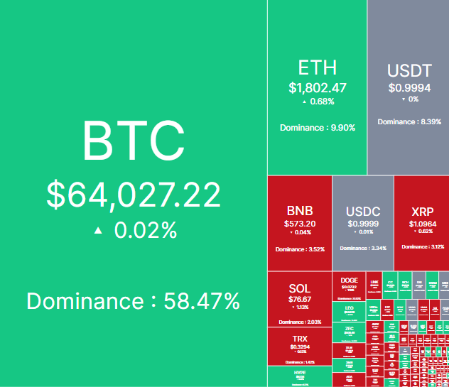 A cryptocurrency market overview showing BTC at $64,027.22 with 58.47% dominance, alongside ETH ($1,802.47), USDT ($0.9994), BNB, USDC, XRP, SOL, TRX, and DOGE in a red/green color-coded treemap.