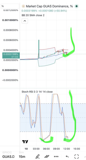 A TradingView chart showing 'Market Cap GUAS Dominance, %' at 0.0003199% (+50.94%), with Bollinger Bands and a Stochastic RSI indicator below. Green hand-drawn annotations highlight a price surge on the right side of the 15-minute chart.