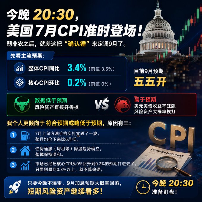 A Chinese-language financial infographic titled "今晚 20:30, 美国7月CPI准时登场!" previewing the upcoming US July CPI data release, showing market expectations of 3.4% headline and 0.2% core CPI, with bull/bear scenarios, the US Capitol building, and the text "CPI" prominently displayed.