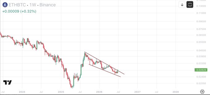 A weekly Binance chart of the ETHBTC pair showing a descending channel pattern from mid-2025 with the current price at 0.02829 (+0.32%), illustrating Ethereum's prolonged underperformance against Bitcoin that the post references as poised to break and trigger altcoin acceleration.
