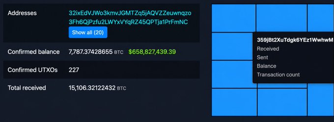 A screenshot of a Bitcoin wallet showing a confirmed balance of 7,787.37428655 BTC (approximately $658,827,439.39) with multiple addresses displayed.