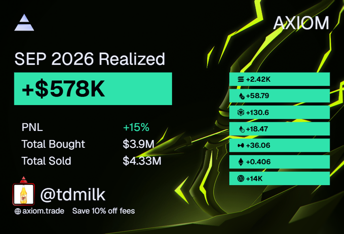 A financial performance dashboard for 'AXIOM' showing 'SEP 2026 Realized' earnings of '+$578K' with metrics including PNL (+15%), Total Bought ($3.9M), and Total Sold ($4.33M), credited to '@tdmilk' at axiom.trade.