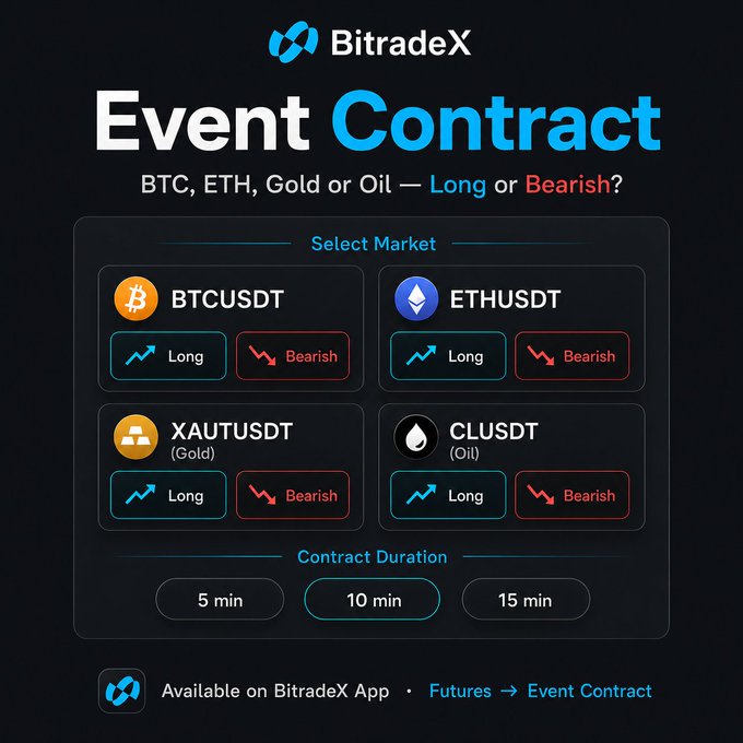 The image depicts a digital advertisement for Bitcoin, Ether, Gold or Oil, and long or bearish contracts. It shows the trading options available at the Bitrade app with a focus on the short-term market view. The ad also highlights the convenience of accessing these options through a single app by mentioning "A simpler way to test your short-term market view".