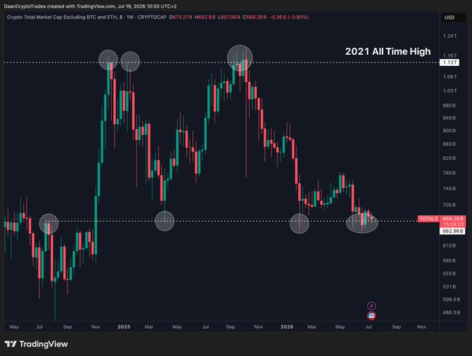 A TradingView candlestick chart of "Crypto Total Market Cap Excluding BTC and ETH" (CRYPTOCAP) on a weekly timeframe, with price hovering around the $669B support level and highlighted resistance at the 2021 All Time High of $1.13T, marked with circles showing multiple rejections at both key levels.