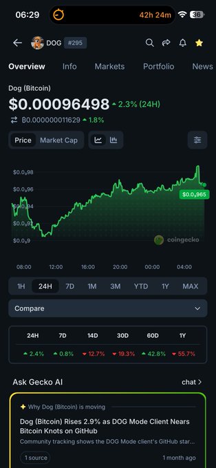 A screenshot of the CoinGecko app showing the price of Dog (Bitcoin) (DOG) at $0.00096498, up 2.3% over 24 hours, with a news snippet about DOG Mode nearing Bitcoin Knots on GitHub.