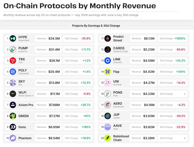 A dashboard titled 'On-Chain Protocols by Monthly Revenue' listing the top 20 projects by July 2026 earnings, led by HYPE ($34.5M, -35.9%), PUMP ($31.4M), TRX ($26.1M), and POLY ($20.4M).