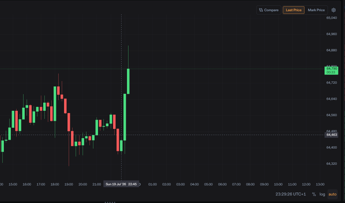 A dark-themed candlestick chart shows price action with red and green candles, with timestamps visible at the bottom including 'Sun 19 Jul '26' and prices ranging around 64,300-65,040.