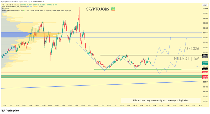 A TradingView 15-minute chart for NIL/USDT (created by TradingPro.com) shows price consolidating above a demand zone near $0.032 with a projected bullish move toward $0.037–$0.040, consistent with the caption noting "$NIL - bullish around this demand zone."