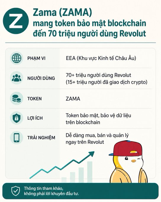 An infographic announcing Zama (ZAMA) token's availability on Revolut in the EEA, reaching 70+ million users (including 15+ million crypto traders), highlighting its security benefits and ease of buying, selling, and managing the token directly through Revolut. The image visually reinforces the post's announcement of ZAMA's listing on Revolut, emphasizing the expanded access to a large user base and seamless integration for crypto trading.