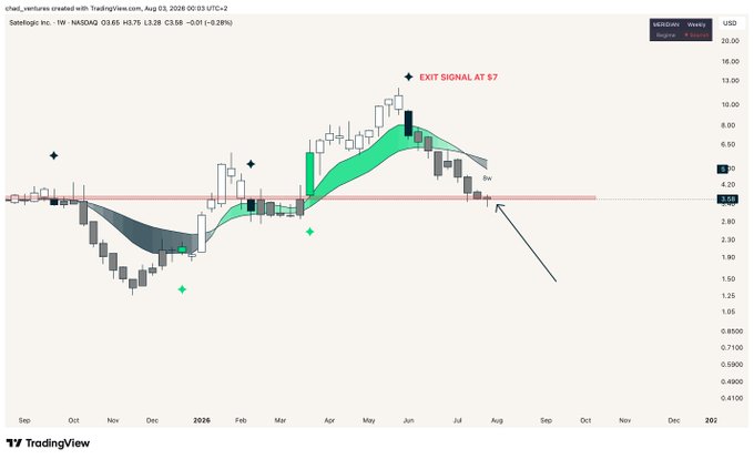 This stock chart shows the price movement of $SATL (Satellogic Inc.), with an "EXIT SIGNAL AT $7" marked and a current price of $3.58. The post references a reaction off the "Meridian positioning shelf" and a pending "Meridian North Star bull signal" for future purchases.