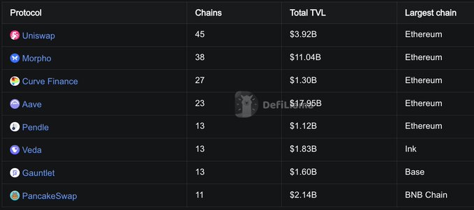 A table from DefiLlama listing DeFi protocols, including Uniswap ($3.92B TVL), Morpho ($11.04B), Aave ($17.95B), and others, showing their number of chains, total TVL, and largest chain (mostly Ethereum).