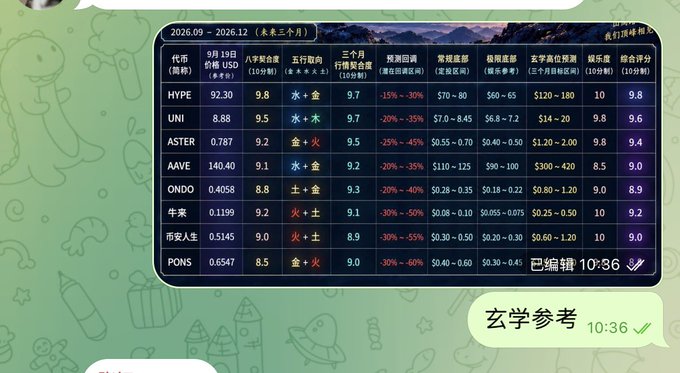 A Chinese financial forecast chart dated 2026.09-2026.12 displays eight cryptocurrency watchlist tickers (HYPE, UNI, ASTER, AAVE, ONDO, 牛来, 市安人生, PONS) with ratings, target prices, and expected return ranges, which the accompanying post organizes into three tiers—Core (HYPE, UNI), Key Focus (AAVE, 牛来/Niulai, 市安人生/Rensheng), and Targets (ONDO, PONS, Aster)—based on metaphysical Bazi analysis.