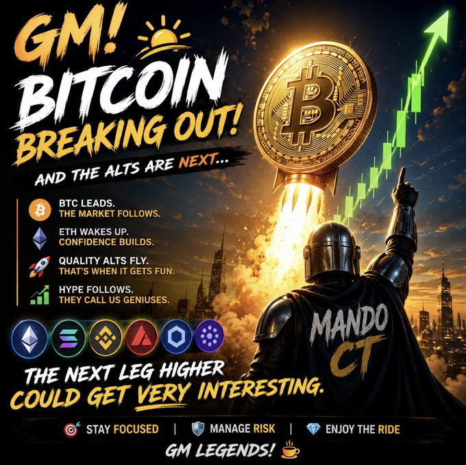 A promotional graphic featuring a Mandalorian-style warrior with "MANDO CT" on his cape pointing toward a launching Bitcoin coin and a rising green chart, set against a city skyline at sunset. Bold text declares "GM! BITCOIN BREAKING OUT! AND THE ALTS ARE NEXT..." with bullet points stating "BTC LEADS. THE MARKET FOLLOWS," "ETH WAKES UP. CONFIDENCE BUILDS," and "QUALITY ALTS FLY," reinforcing the post's message that Bitcoin is leading a market-wide rally that patience and positioning will reward.