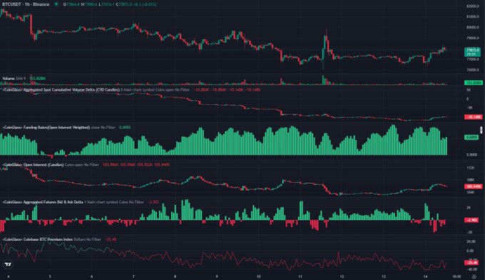 A TradingView chart of BTCUSDT shows the recent price action that matches the post's description, with Bitcoin oscillating between approximately $76,000 and $80,000 over the 1-hour timeframe. The chart includes several CoinGlass indicators such as Aggregated Spot Cumulative Volume Delta (CVD Candles), Funding Rates, Open Interest, Aggregated Futures Bid & Ask Delta, and Coinbase BTC Premium Index, which would reflect the massive liquidations mentioned in the caption. The current price shown is around $79,063, consistent with the post's note that BTC pumped back above $78,000 after liquidating shorts.