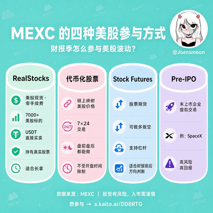 The image is a MEXC (joensmoon) infographic titled "MEXC 的四种美股参与方式" (Four Ways to Participate in US Stocks via MEXC) detailing four product categories: RealStocks (7000+ US stocks, zero fees), Tokenized Stocks (7×24 trading), Stock Futures (leveraged long/short), and Pre-IPO (e.g., SpaceX). It promotes the Kaito × MEXC Stock Creator Campaign ($100,000 USDT prize pool) by showcasing MEXC's US stock trading features as the campaign's subject matter for content creators.