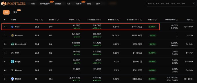 A RootData exchange ranking table highlights Gate at the top with a score of 95.0, $11.08B in net deposits, and $1451.79万 in contract holdings growth.