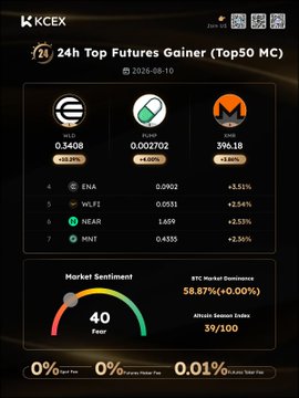 A KCEX cryptocurrency futures ranking page showing top 24h gainers including WLD (+63.88%), PUMP (+4.50%), and MON (+3.48%) with market sentiment indicators.