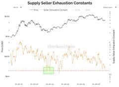 A two-panel chart from Checkonchain titled "Supply Seller Exhaustion Constants," displaying Bitcoin price (USD) on the top panel and the Supply Seller Exhaustion Constant on the bottom panel, with a green highlighted "Seller Exhaustion" zone near the "checkonchain" watermark—visually illustrating the meme's joke that sellers have reached legendary exhaustion levels yet continue selling.