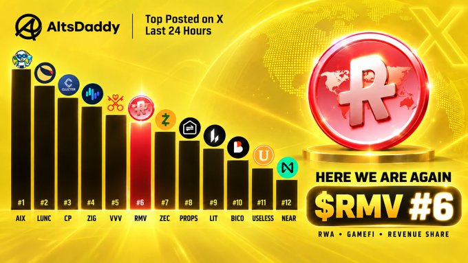 A promotional graphic from AltsDaddy showing the top 12 crypto tokens posted on X in the last 24 hours, highlighting $RMV at #6 with the tagline 'HERE WE ARE AGAIN' for RWA, GameFi, and Revenue Share.