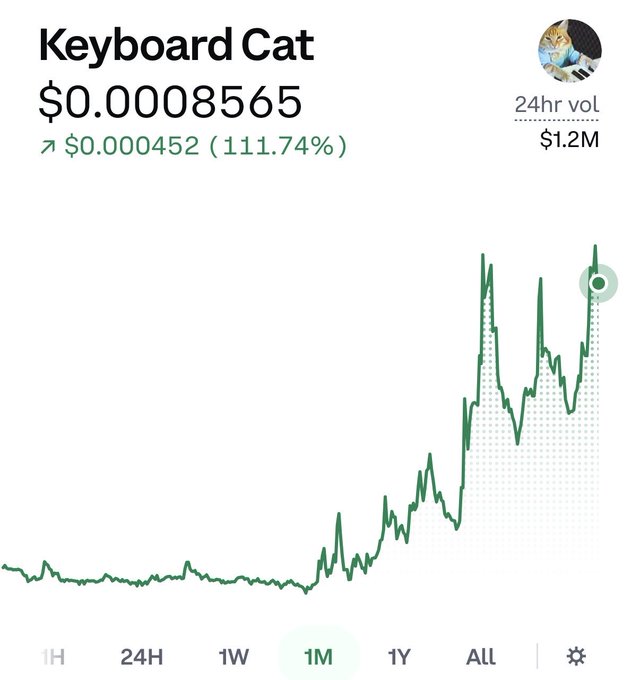 A price chart for Keyboard Cat (KEYCAT) showing the token at $0.0008565, up 111.74% from $0.000452 over 24 hours with $1.2M trading volume. The 1-month view displays a strong uptrend with recent volatile spikes, aligning with the post's bullish "something brewing" sentiment about $KEYCAT.